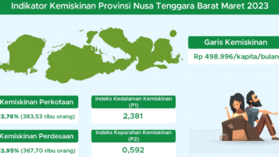 Harga BBM Naik, Penduduk Miskin di NTB Bertambah 6,54 Ribu Orang