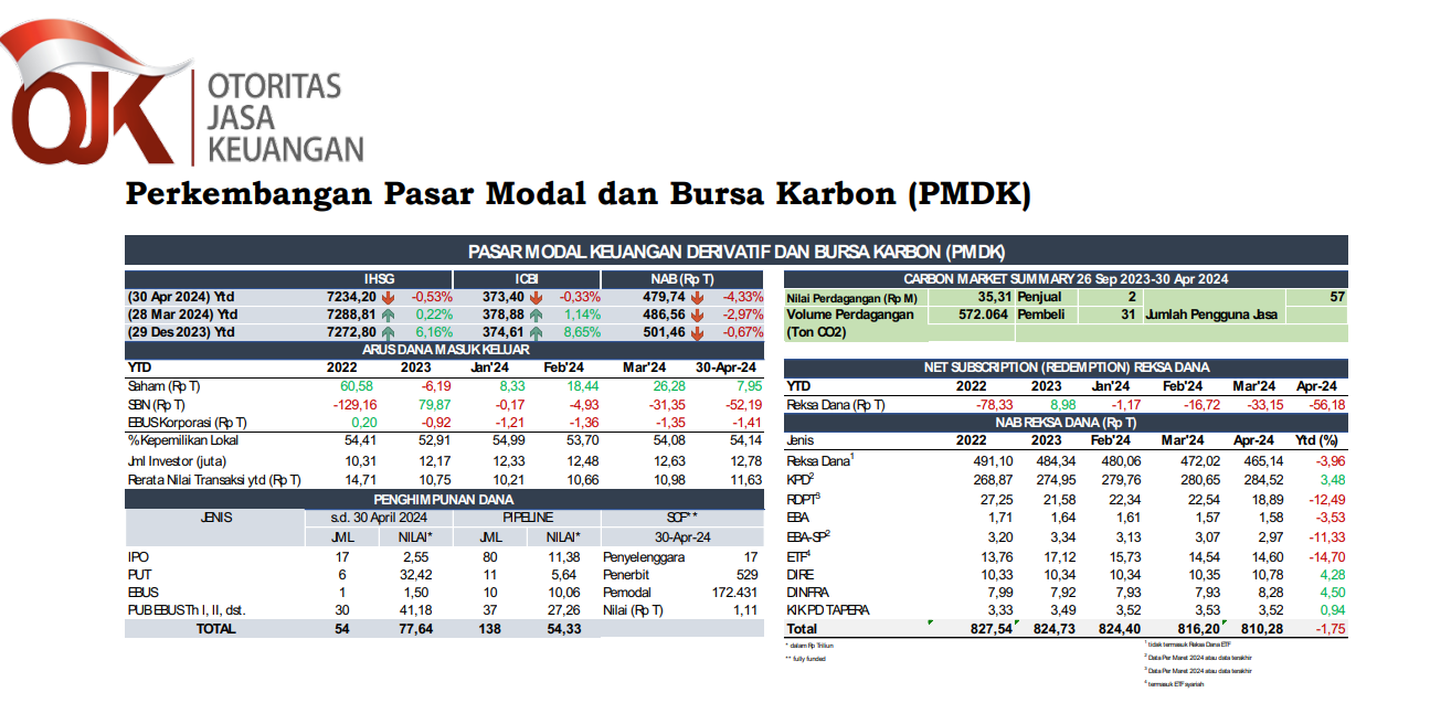 Pasar Modal April 2024: Tekanan Global Redup, Penghimpunan Dana Tetap Kuat!