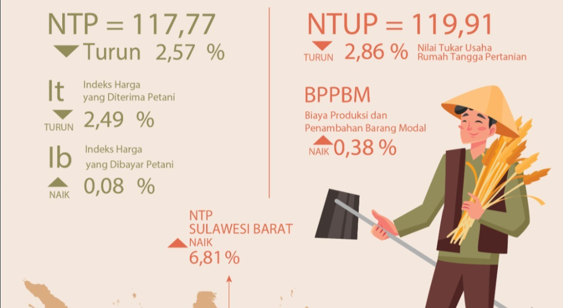 Perkembangan Nilai Tukar Petani Provinsi NTB April 2024