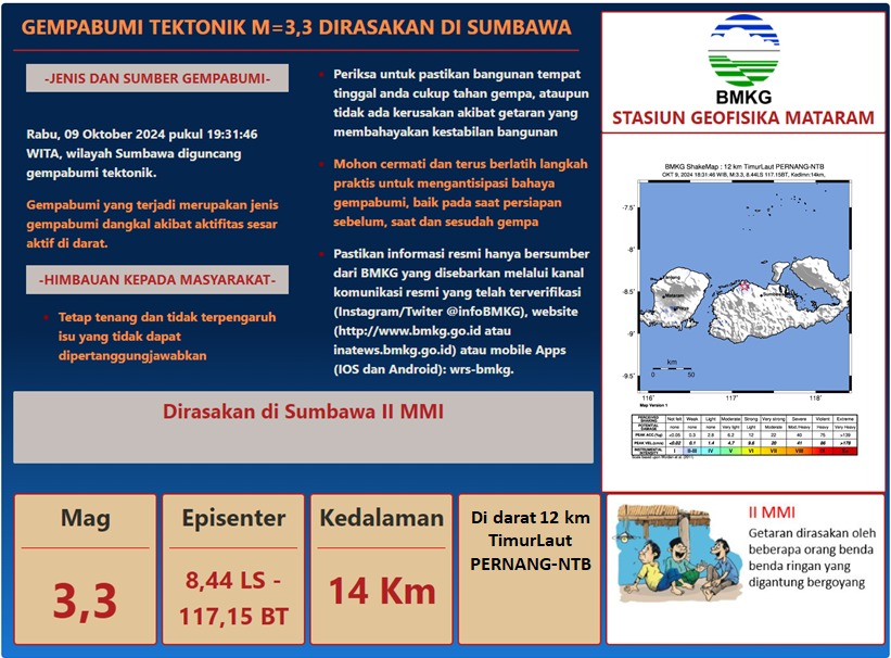Gempa Bumi Berkekuatan 3,3 Guncang Sumbawa, NTB: Tidak Berpotensi Tsunami