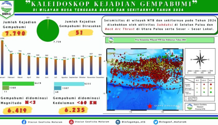 7.790 Gempa di NTB Sepanjang 2024: Fakta dan Analisis BMKG