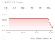 Google Error? Nilai Tukar Rupiah Tercatat Rp 8.170 per Dolar AS