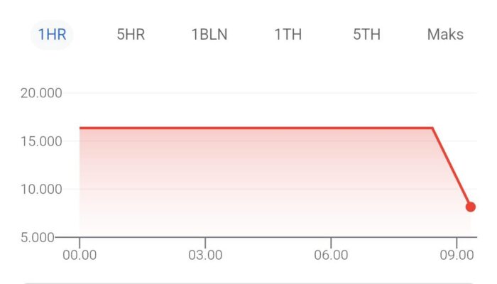 Google Error? Nilai Tukar Rupiah Tercatat Rp 8.170 per Dolar AS