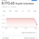 Google Error? Nilai Tukar Rupiah Tercatat Rp 8.170 per Dolar AS