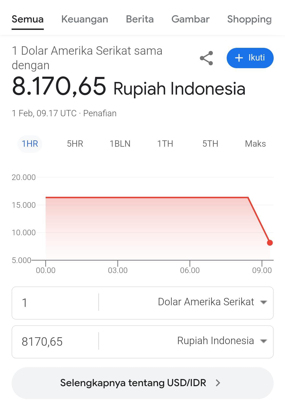 Google Error? Nilai Tukar Rupiah Tercatat Rp 8.170 per Dolar AS