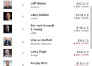 10 Daftar Orang Terkaya Terbaik Di Dunia