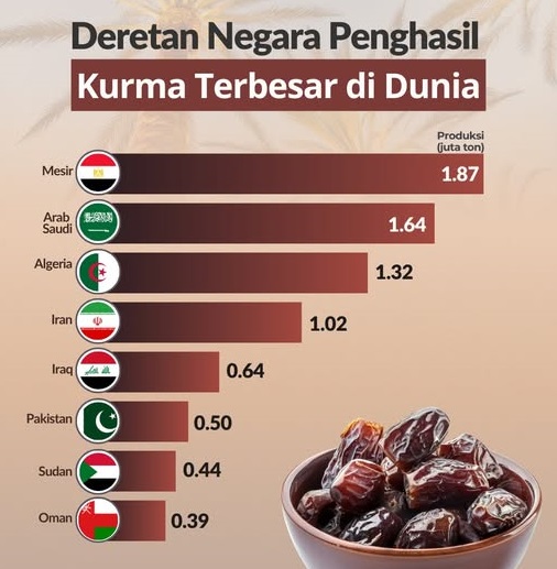 Mesir Kuasai Produksi Kurma Global, Siapa Saja Pesaingnya?