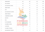 FORNAS VIII 2025 NTB: Jawa Barat Kokoh di Puncak, Tuan Rumah Beri Kejutan!