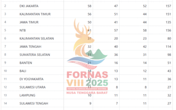 FORNAS VIII 2025 NTB: Jawa Barat Kokoh di Puncak, Tuan Rumah Beri Kejutan!