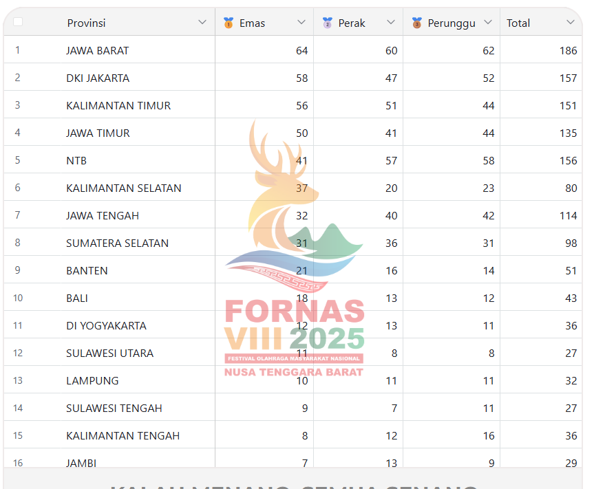 FORNAS VIII 2025 NTB: Jawa Barat Kokoh di Puncak, Tuan Rumah Beri Kejutan!