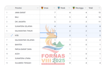 Fornas VIII 2025: Jawa Barat Perkasa, Bali dan DKI Jakarta Tempel Ketat