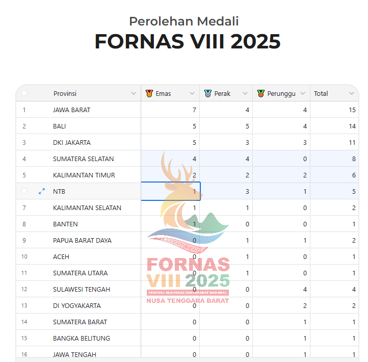 Fornas VIII 2025: Jawa Barat Perkasa, Bali dan DKI Jakarta Tempel Ketat