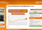 BPS Catat Inflasi NTB 3,01 Persen di Akhir 2025, Mataram Tertinggi