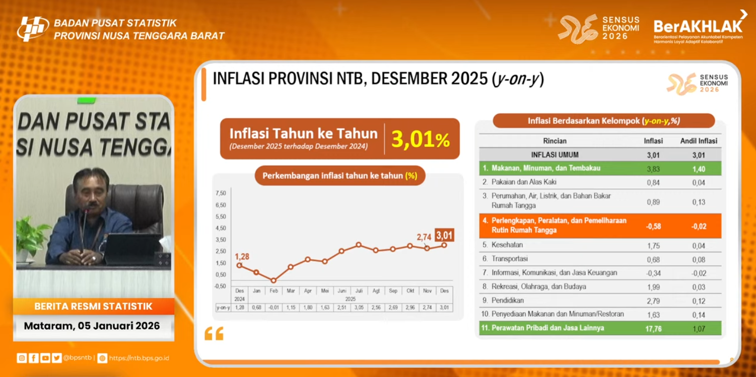BPS Catat Inflasi NTB 3,01 Persen di Akhir 2025, Mataram Tertinggi