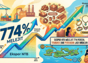 Ekspor NTB Melejit 774 Persen, Tembaga dan Perhiasan Jadi Andalan