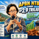 APBN NTB Tembus Rp2,9 Triliun, Ekonomi Melesat 13,64 Persen Berkat Ekspor Tembaga