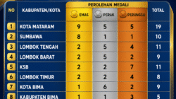 Kota Mataram Masih Berkuasa! Persaingan Medali PORPROV XII NTB 2026 Kian Sengit