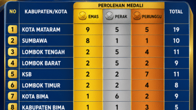 Kota Mataram Masih Berkuasa! Persaingan Medali PORPROV XII NTB 2026 Kian Sengit