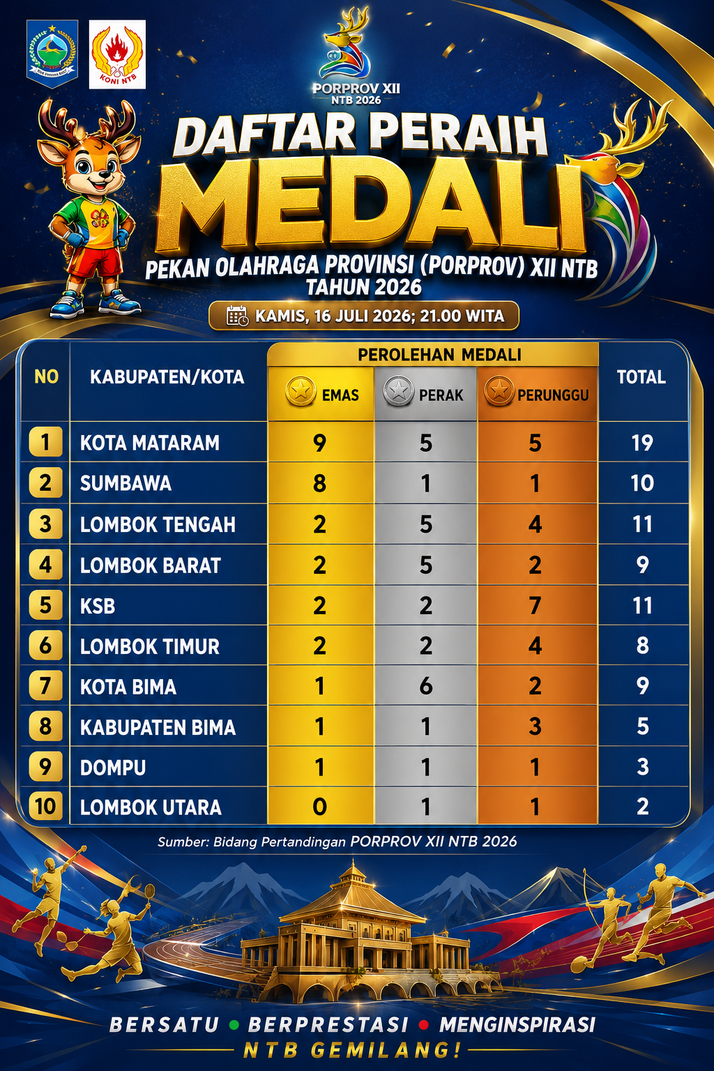 Kota Mataram Masih Berkuasa! Persaingan Medali PORPROV XII NTB 2026 Kian Sengit