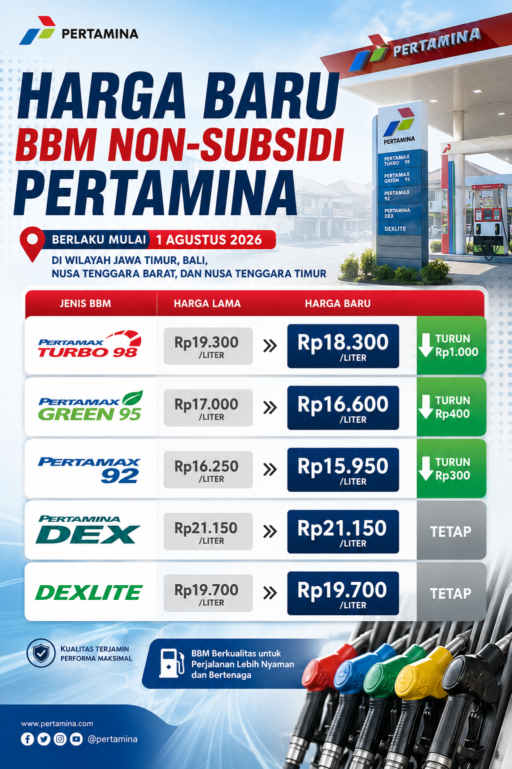 Harga Pertamax Turun Mulai Hari Ini, Cek Daftar BBM Terbaru di NTB