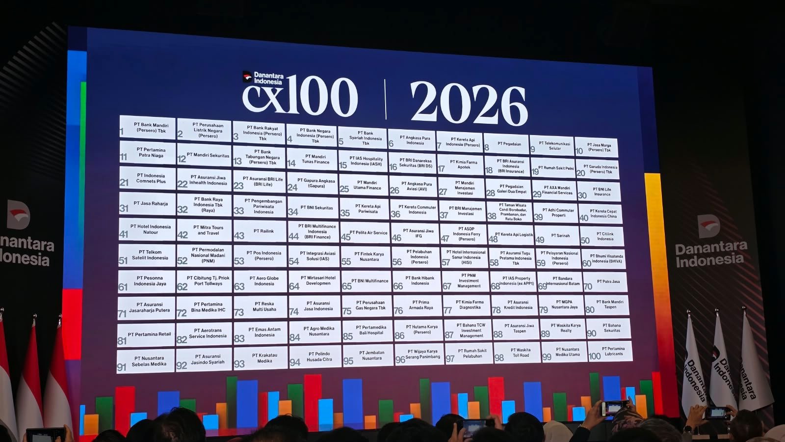 ITDC Peringkat 33, MGPA Posisi 79 di Danantara CX-100 2026